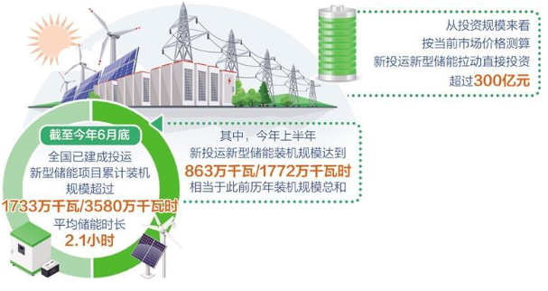 ​经济日报：优化完善新型储能调度机制